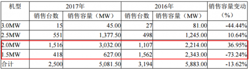 運達(dá)風(fēng)電“尷尬”IPO： 逆行業(yè)增長難持久 二線品牌競爭劣勢明顯