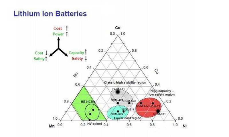三元鋰電池 究竟是哪三元？