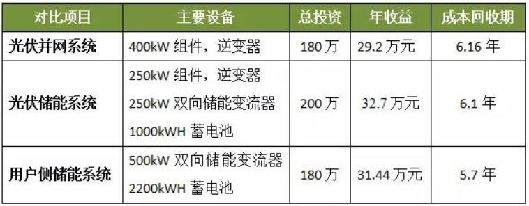 光伏發(fā)電、光儲系統(tǒng)和用戶側(cè)儲能誰最具投資價值？