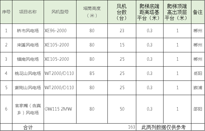 速看！中國電建6個風場風電機組免爬器設(shè)備及安裝采購項目招標公告