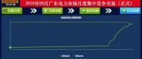 -41.05厘/千瓦時！廣東8月集中競價：價差持續(xù)收窄 成交量小幅上升