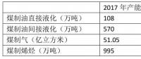 為什么煤化工不熱了？