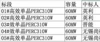 2.08元/瓦！英利、尚德、晉能喜提國開新能源300MW高效單晶PERC訂單