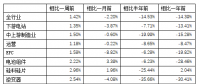 一周光伏經理人指數(shù)變化情況（7月23-27日）