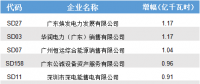 從廣東8月競(jìng)價(jià)看電力市場(chǎng) 交易電量將迎來(lái)更大增長(zhǎng)