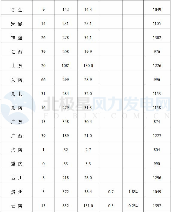 能源局公布上半年風(fēng)電并網(wǎng)運行情況：內(nèi)蒙古、青海、寧夏等6省區(qū)新增較多