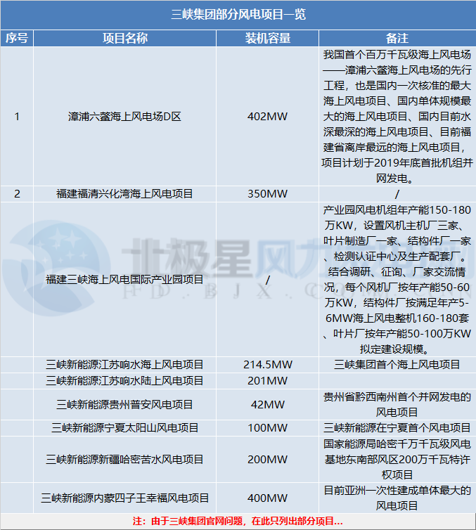 三峽集團(tuán)、國家電投分別履新總會計(jì)師一職 兩大集團(tuán)合起來風(fēng)電規(guī)模將有多大？