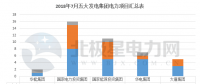 【獨家】五大發(fā)電2018年7月份電力項目匯總：涉及核準(zhǔn)、并網(wǎng)等