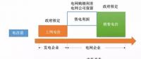 民營(yíng)售電現(xiàn)階段盈利模式分析、增值服務(wù)路線(xiàn)及業(yè)務(wù)定位