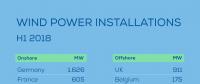 權威數(shù)據(jù)！下降26%！2018年上半年歐洲新增風電裝機4.5GW?。ǜ礁鲊懮?、海上裝機數(shù)據(jù)）