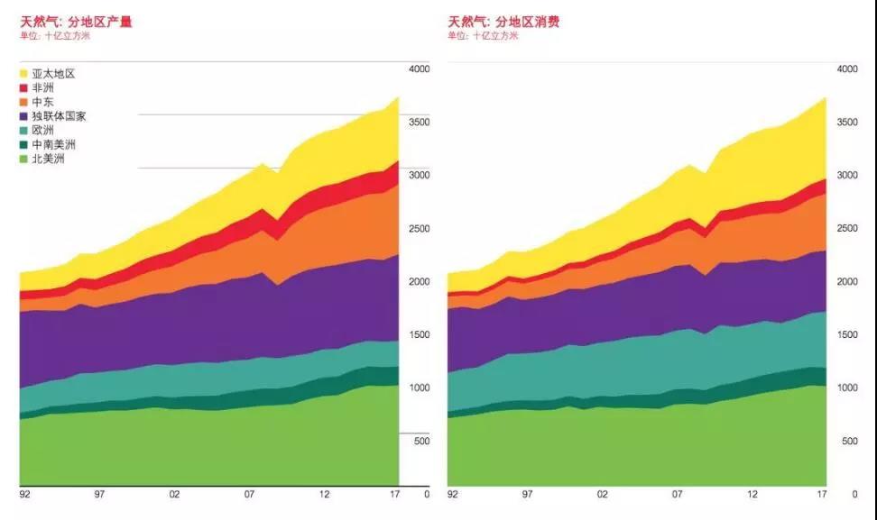 BP報告：清潔能源持續(xù)增長并未抵消碳排放提升 發(fā)電結(jié)構(gòu)在過去20年幾乎沒變！