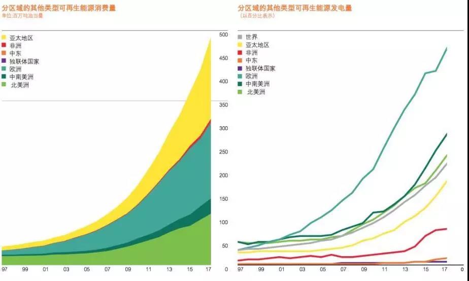 BP報告：清潔能源持續(xù)增長并未抵消碳排放提升 發(fā)電結(jié)構(gòu)在過去20年幾乎沒變！