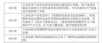 日本是怎樣發(fā)展燃料電池產業(yè)的？