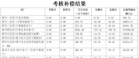 5月寧夏、陜西、青海電網(wǎng)“兩個細(xì)則”考核補償情況（光伏篇）
