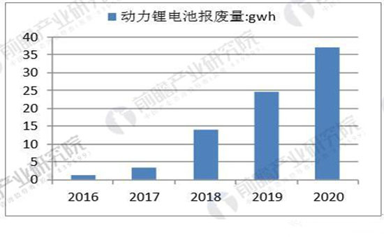 多項(xiàng)利好新政連續(xù)加碼 動力電池回收市場前景可觀