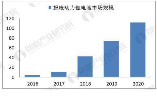 多項(xiàng)利好新政連續(xù)加碼 動力電池回收市場前景可觀
