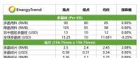 高效單晶電池價格下跌；印度貿(mào)易壁壘影響有限