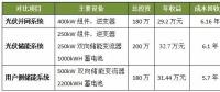 光伏并網(wǎng)、光儲和用戶側(cè)儲能系統(tǒng)哪個(gè)最具投資價(jià)值？
