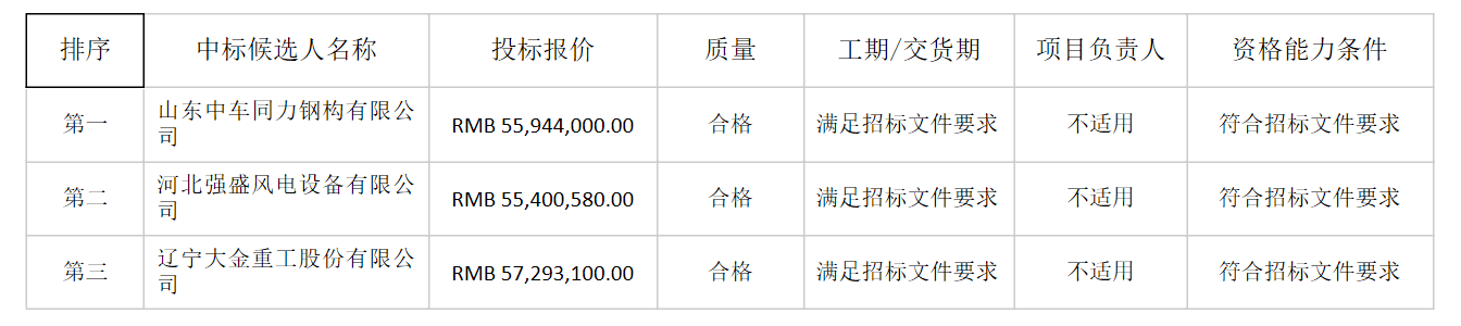 山東中車(chē)同力鋼構(gòu)中標(biāo)中廣核河北任縣一期39.6MW風(fēng)電項(xiàng)目塔筒采購(gòu)
