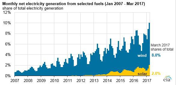 美國風(fēng)能、太陽能首次超過全國總發(fā)電量的10%