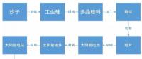 某經濟學家稱中國光伏企業(yè)是靠補貼才稱霸全球 現實數據卻打臉！