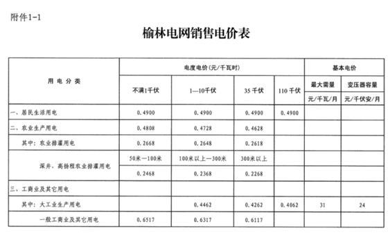 陜西榆林第三次降電價！一般工商業(yè)電價降低3.33分/千瓦時