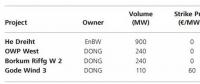 德國海上風(fēng)電競標(biāo)和電價(jià)政策分析
