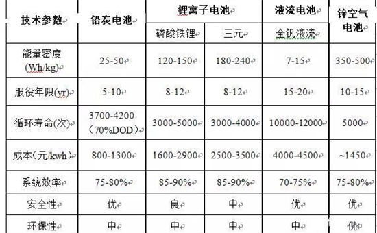 鋅空氣電池登陸儲能市場，成本角力開辟新局面