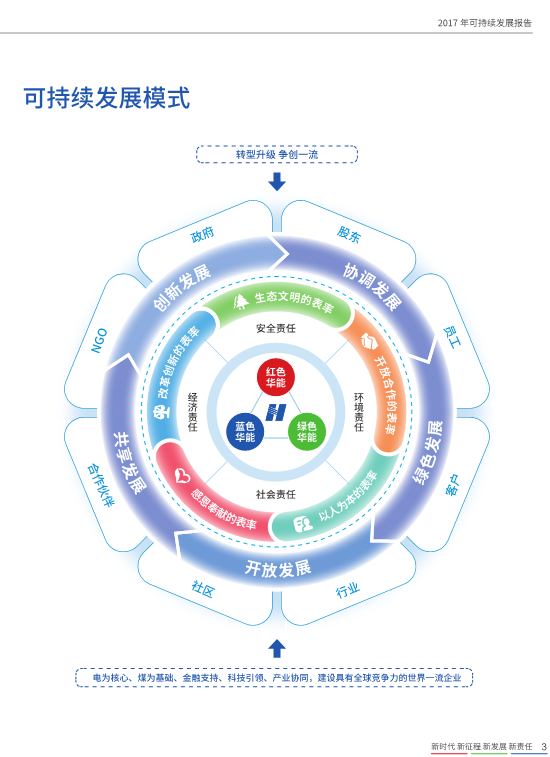 核準(zhǔn)風(fēng)電項(xiàng)目38個 共計(jì)314.55萬千瓦！華能集團(tuán)《2017年可持續(xù)發(fā)展報(bào)告》發(fā)布