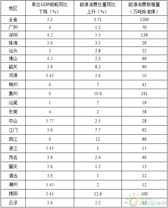 全額收購省內(nèi)水電、風(fēng)電、光伏發(fā)電！廣東省印發(fā)2018年節(jié)能減排工作推進(jìn)方案！