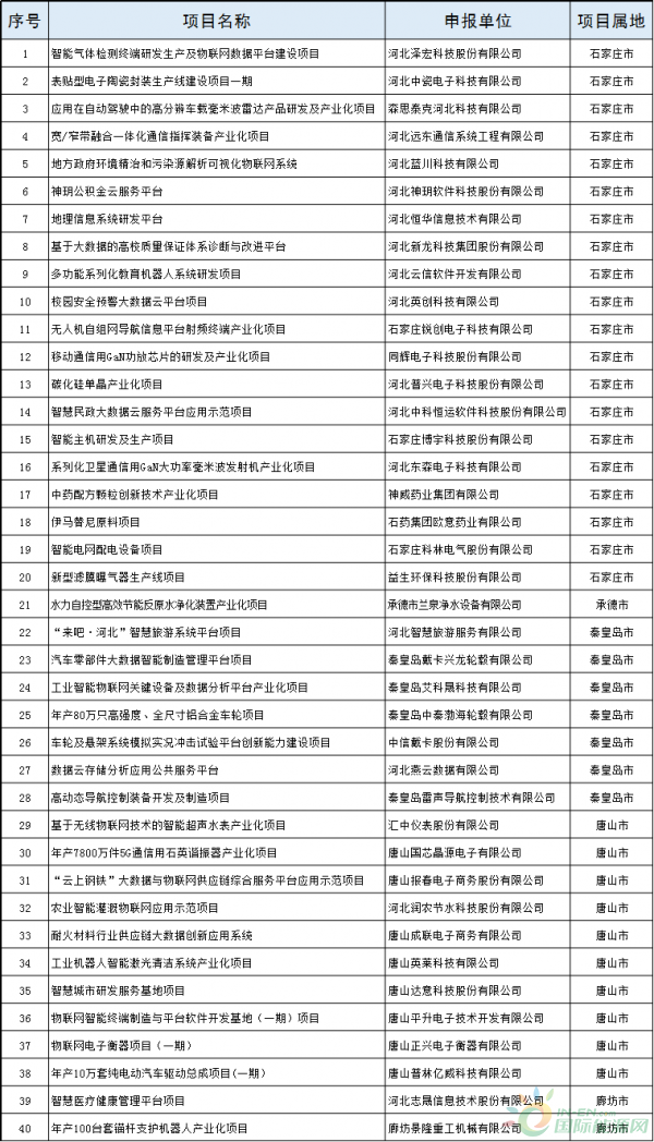 2個(gè)風(fēng)電項(xiàng)目！河北省公布2018年擬支持高技術(shù)產(chǎn)業(yè)化及應(yīng)用示范項(xiàng)目（第一批）（附項(xiàng)目名單）！