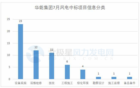 117個(gè)風(fēng)電項(xiàng)目 涉金額超42億元！華能、三峽、中廣核...7月項(xiàng)目中標(biāo)詳情