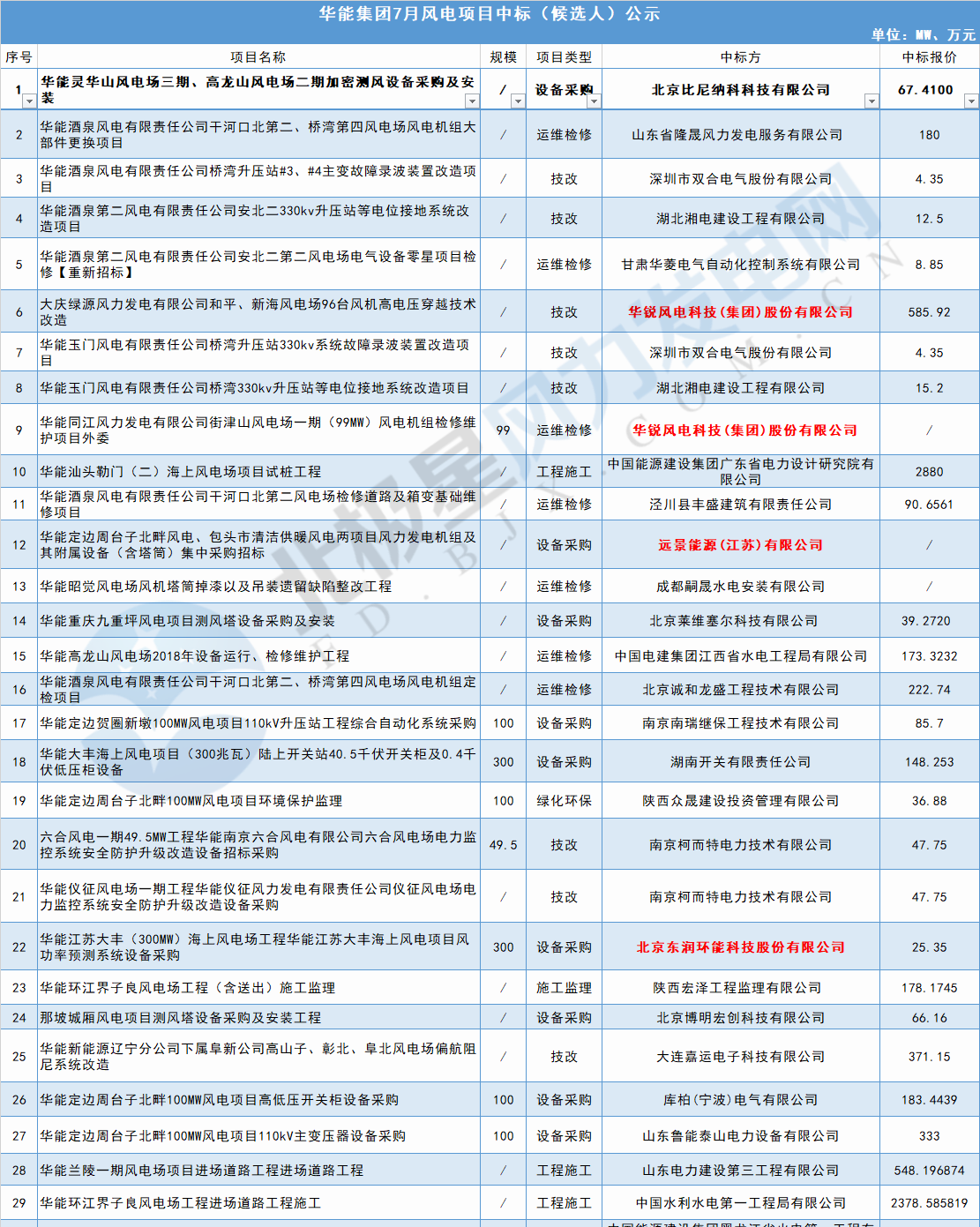 117個(gè)風(fēng)電項(xiàng)目 涉金額超42億元！華能、三峽、中廣核...7月項(xiàng)目中標(biāo)詳情