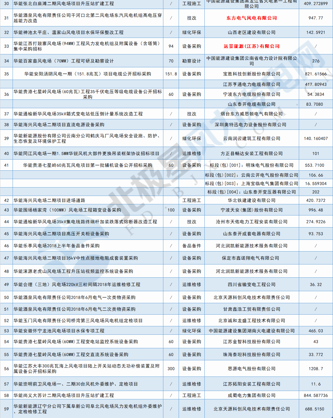 117個(gè)風(fēng)電項(xiàng)目 涉金額超42億元！華能、三峽、中廣核...7月項(xiàng)目中標(biāo)詳情