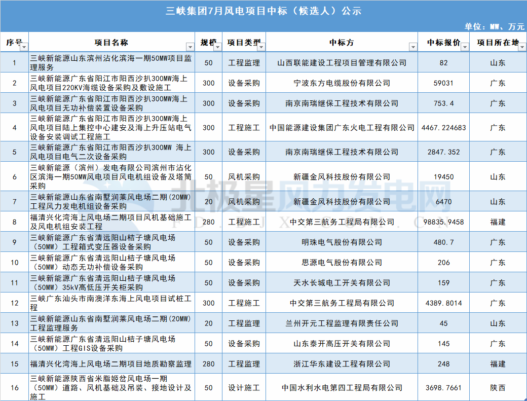 117個(gè)風(fēng)電項(xiàng)目 涉金額超42億元！華能、三峽、中廣核...7月項(xiàng)目中標(biāo)詳情