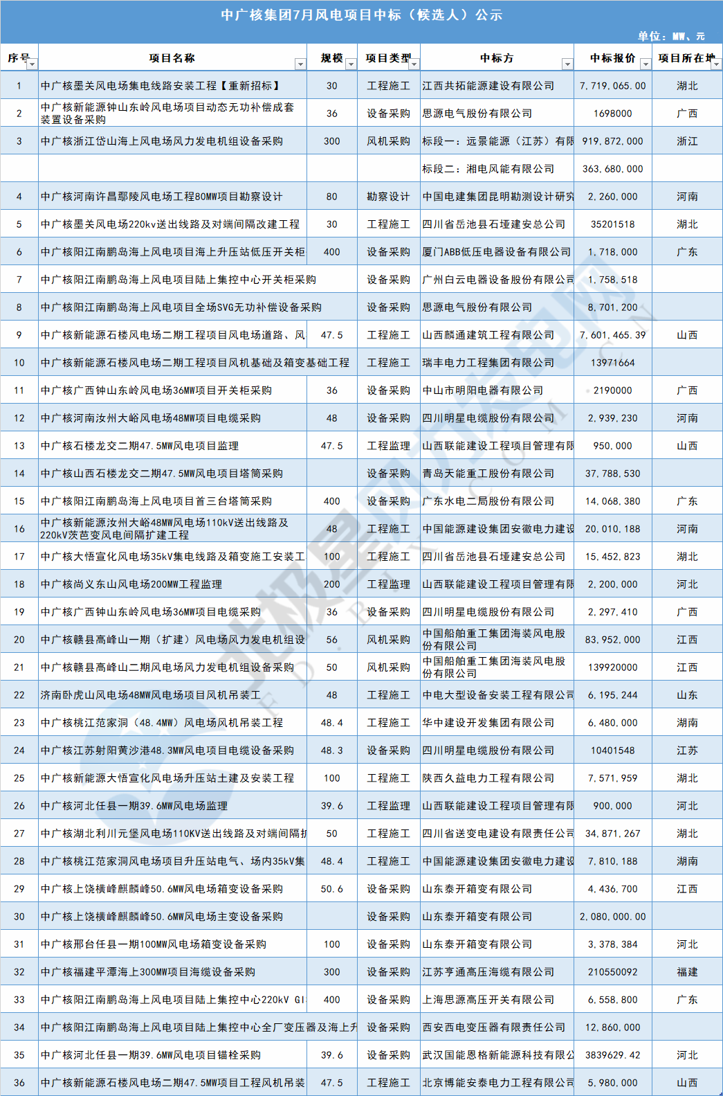 117個(gè)風(fēng)電項(xiàng)目 涉金額超42億元！華能、三峽、中廣核...7月項(xiàng)目中標(biāo)詳情