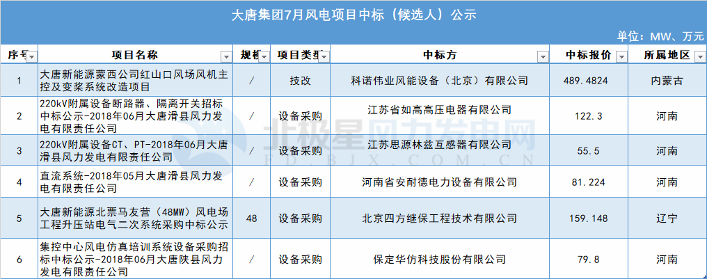 117個(gè)風(fēng)電項(xiàng)目 涉金額超42億元！華能、三峽、中廣核...7月項(xiàng)目中標(biāo)詳情