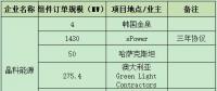 一線組件企業(yè)連爆海外訂單 晶科、晶澳、天合、隆基鎖定超4GW項目