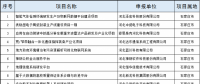 2個(gè)風(fēng)電項(xiàng)目！河北省公布2018年擬支持高技術(shù)產(chǎn)業(yè)化及應(yīng)用示范項(xiàng)目（第一批）（附項(xiàng)目名單）！
