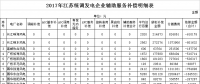 34.6億！江蘇發(fā)布2017年統(tǒng)調(diào)發(fā)電企業(yè)輔助服務(wù)補(bǔ)償結(jié)果（附明細(xì)表）