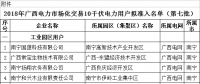 74家！廣西公示2018年電力市場化交易10千伏電力用戶準入名單(第七批)