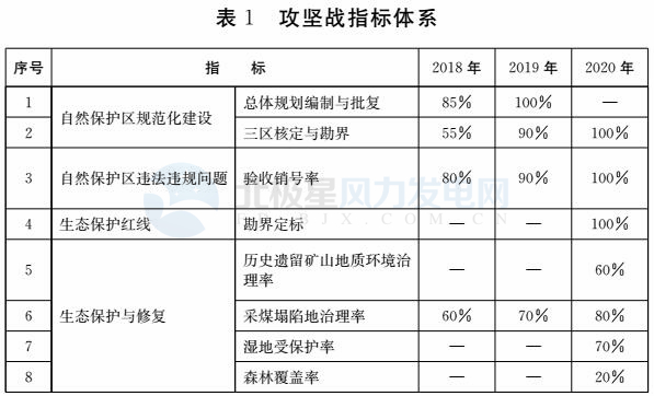 注意！山東省政府發(fā)文：2020年底前將拆除這些違建風(fēng)機(jī) 涉45個(gè)省級(jí)及以上自然保護(hù)區(qū)