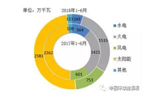 風(fēng)電新增投產(chǎn)753萬千瓦！2018年1-6月全國分技術(shù)類型新增裝機情況及各省比較
