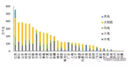 風(fēng)電新增投產(chǎn)753萬千瓦！2018年1-6月全國分技術(shù)類型新增裝機情況及各省比較