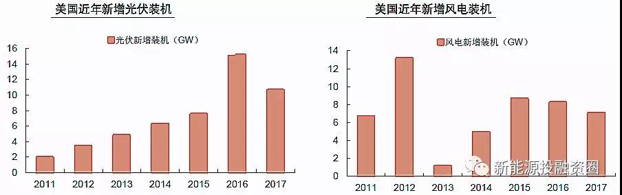大國風(fēng)電、光伏趨勢(shì)比較