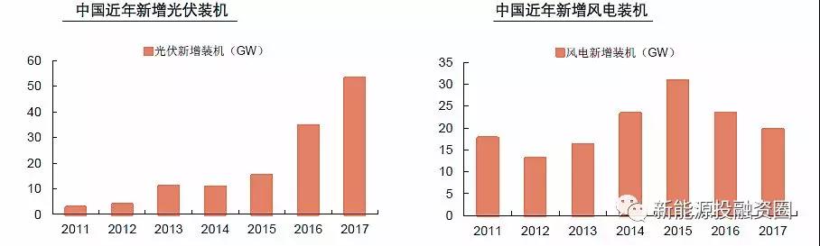 大國風(fēng)電、光伏趨勢(shì)比較