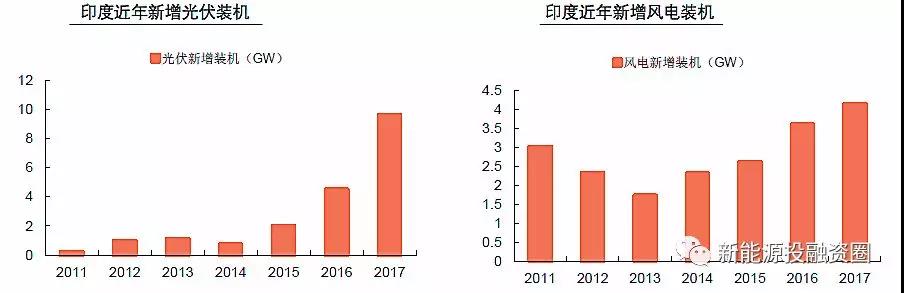 大國風(fēng)電、光伏趨勢(shì)比較