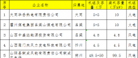 18家！山西公示新申請參加2018年電力直接交易發(fā)用電企業(yè)名單(第三批)