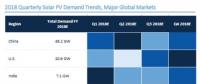 GTM下調(diào)2018年全球太陽能需求預(yù)測(cè)至85.2GW