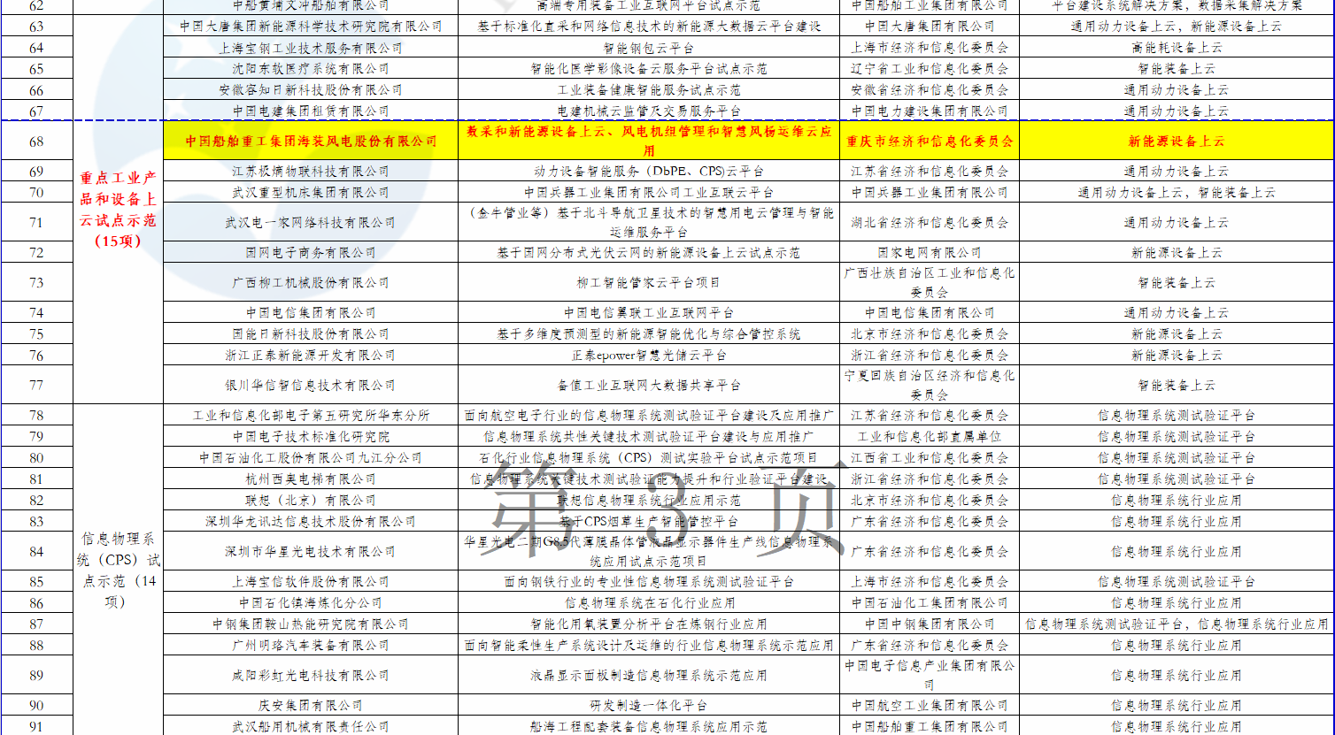 2個(gè)風(fēng)電項(xiàng)目在內(nèi)！工信部公示2018年制造業(yè)與互聯(lián)網(wǎng)融合發(fā)展試點(diǎn)示范入選項(xiàng)目名單